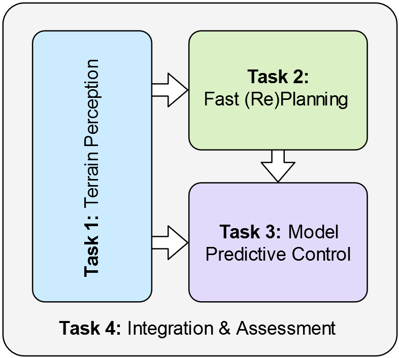 Integrated approach to perception, planning, and control
